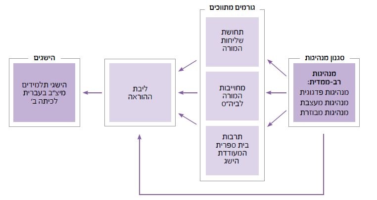 מודל המחקר - מנהיגות בית ספרית והישגי תלמידים