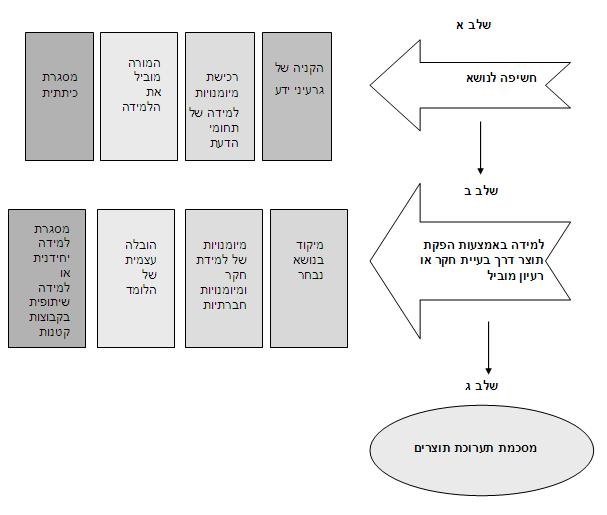 לימוד נושאים באשכולות