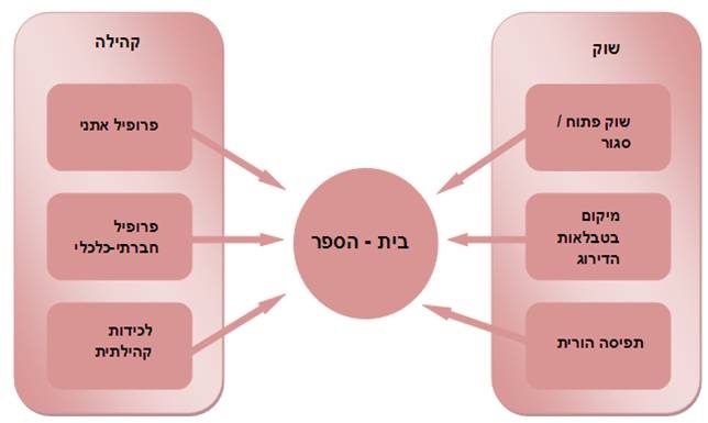 תרשים 3: לכל בית ספר הקשר שלו בשוק המקומי ובקהילה