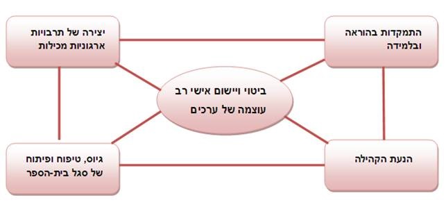 תרשים 1 - ביטוי ערכים במרכז, ובצדדים: התמקדות בהוראה, יצירה של תרבויות ארגוניות מכילות, הנעת הקהילה, טיפוח הסגל