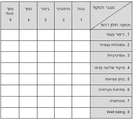 טבלה 5: דירוג תחומים ומצבי תפקוד של חוסן רגשי