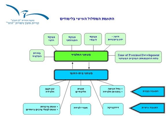 התאמת מסלול לימודים