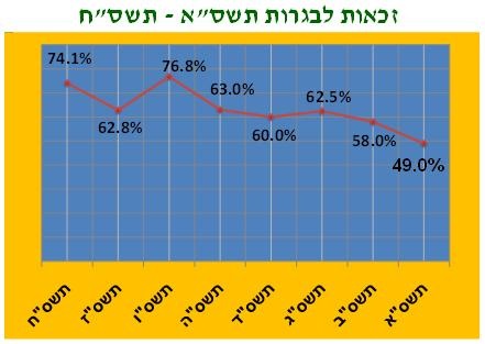 זכאות לבגרות - תיכון גליל מערבי