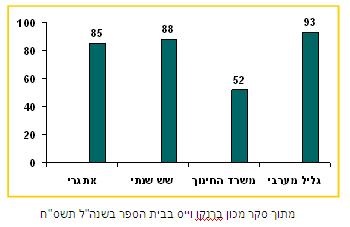 שביעות רצון תלמידים - גליל מערבי